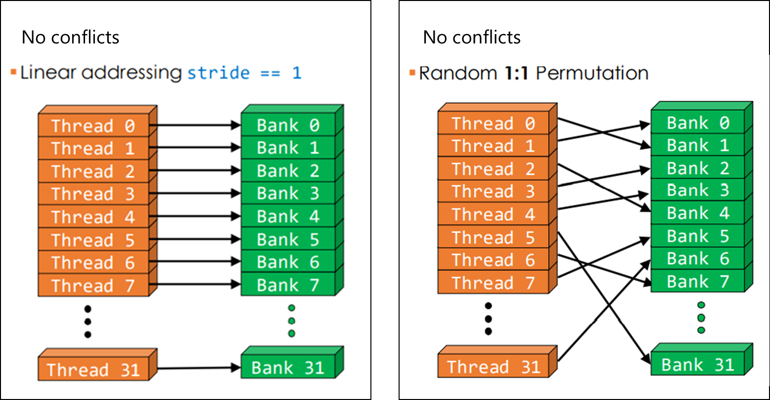 Bank no conflicts illustration
